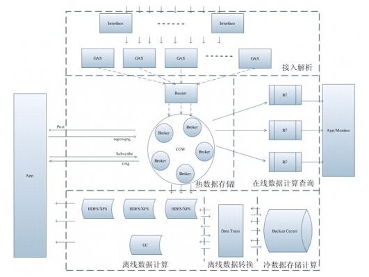 專訪QQ大數(shù)據(jù)團隊 分布式計算系統(tǒng)開發(fā)與數(shù)據(jù)處理存儲支持服務(wù)